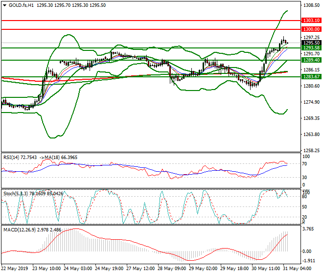 Gold (GC) Intra-day Analysis 31 May 2019