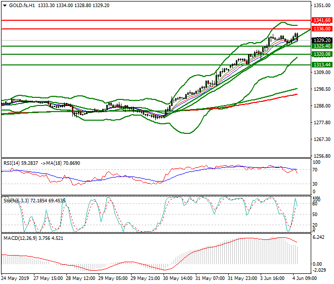 Gold (GC) Mid-day Analysis 04 June 2019