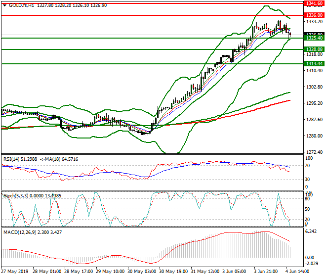 Gold (GC) Evening Analysis 04 June 2019