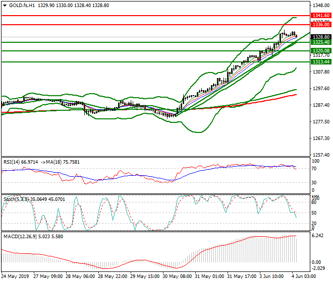 Gold (GC) Intra-day Analysis 04 June 2019