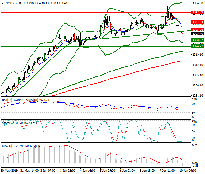 Gold (GC) Intra-day Analysis 10 June 2019
