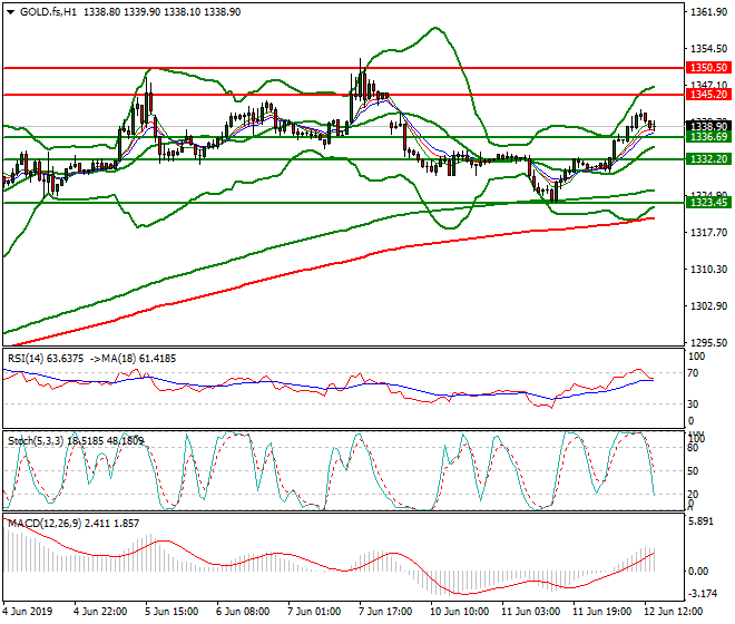 Gold (GC) Evening Analysis 12 June 2019