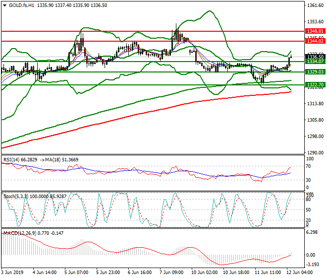 Gold (GC) Intra-day Analysis 12 June 2019