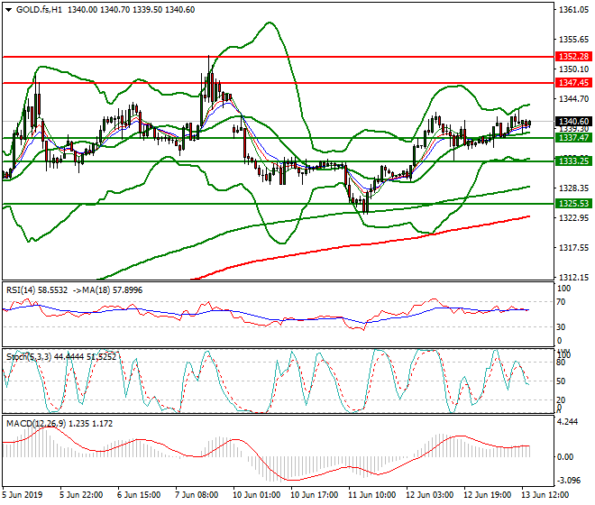 Gold (GC) Evening Analysis 13 June 2019