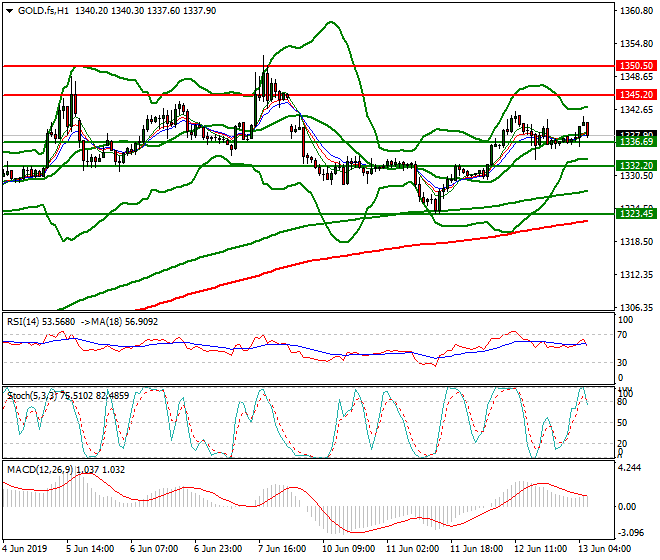 Gold (GC) Intra-day Analysis 13 June 2019