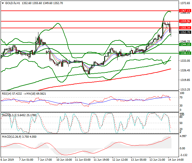 Gold (GC) Evening Analysis 14 June 2019