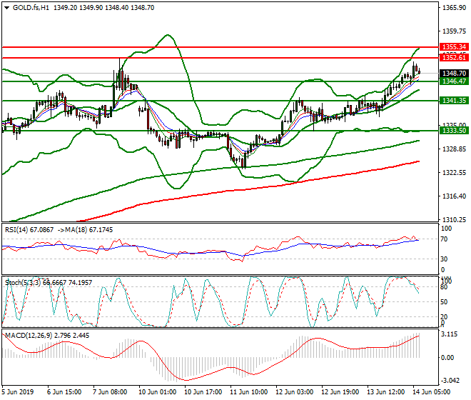 Gold (GC) Intra-day Analysis 14 June 2019