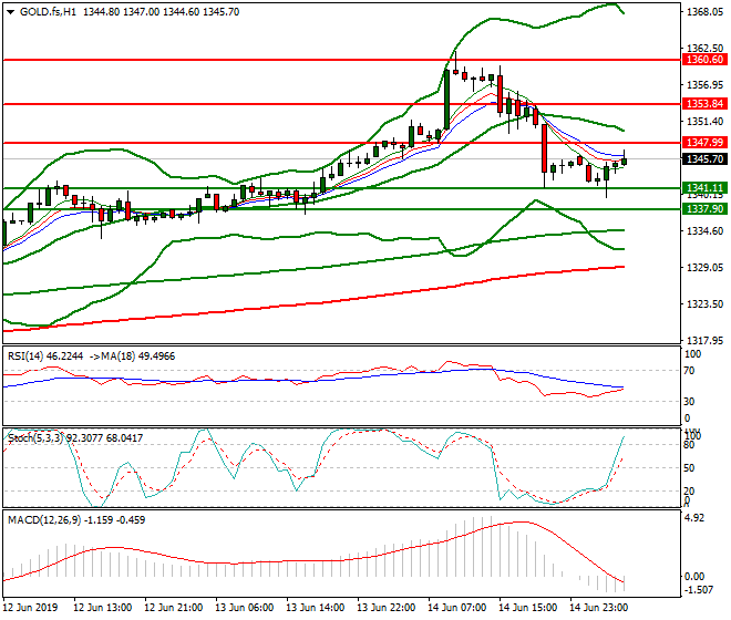 Gold (GC) Intra-day Analysis 17 June 2019