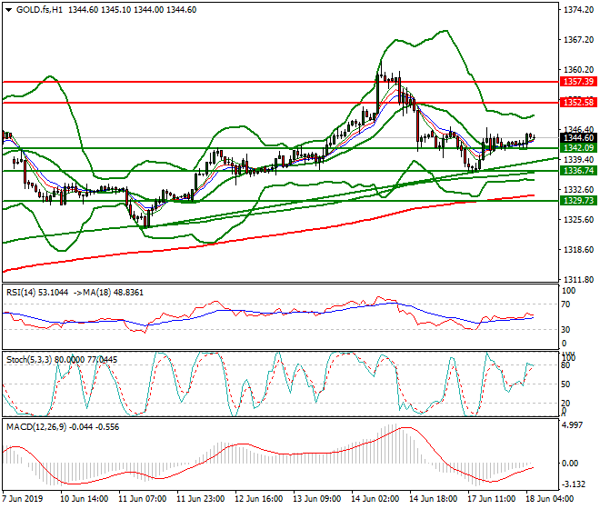 Gold (GC) Intra-day Analysis 18 June 2019