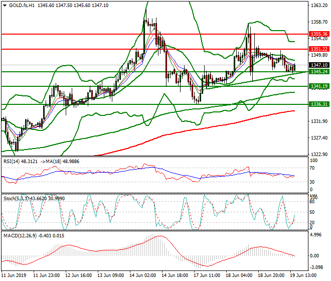 Gold (GC) Evening Analysis 19 June 2019