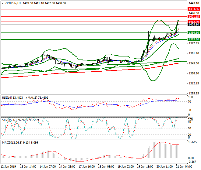 Gold (GC) Intra-day Analysis 21 June 2019