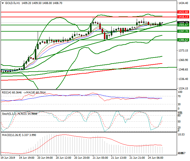 Gold (GC) Mid-day Analysis 24 June 2019