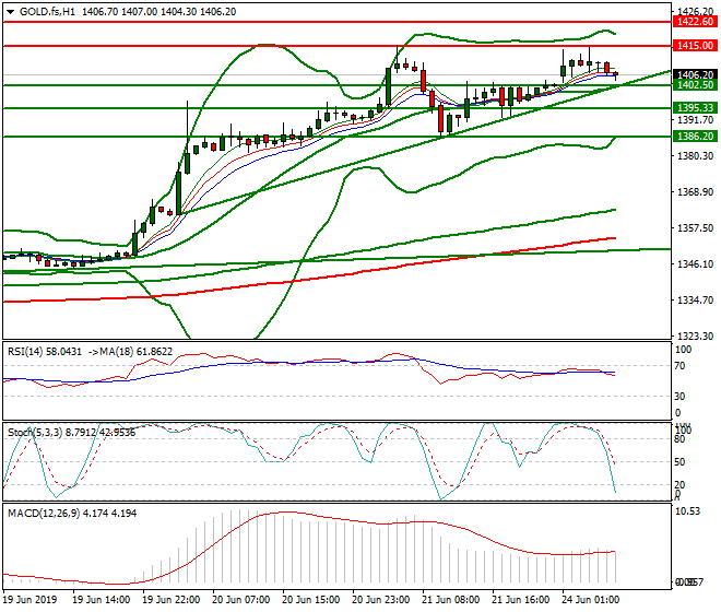 Gold (GC) Intra-day Analysis 24 June 2019