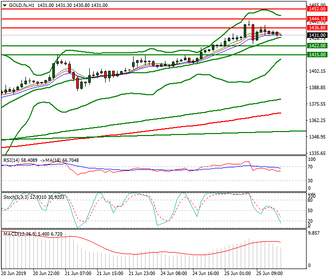 Gold (GC) Evening Analysis 25 June 2019
