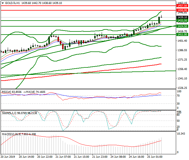 Gold (GC) Intra-day Analysis 25 June 2019