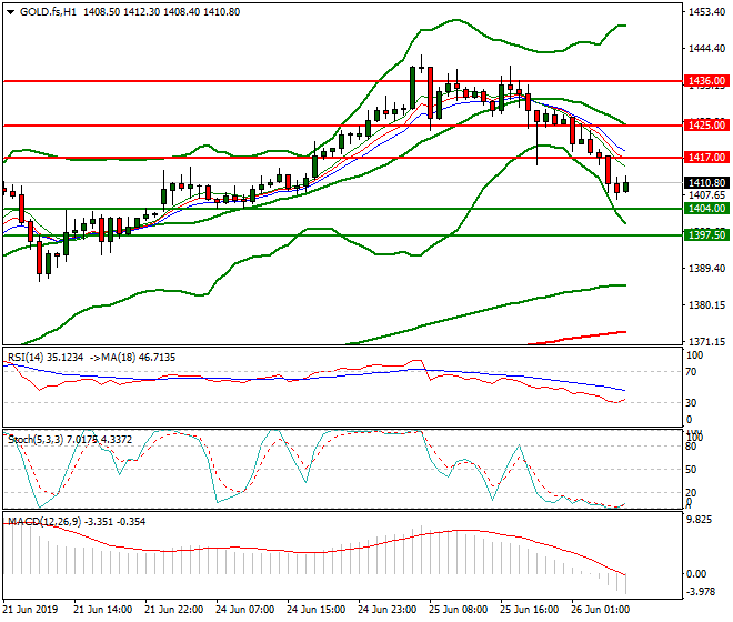 Gold (GC) Intra-day Analysis 26 June 2019