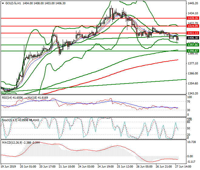 Gold (GC) Evening Analysis 27 June 2019