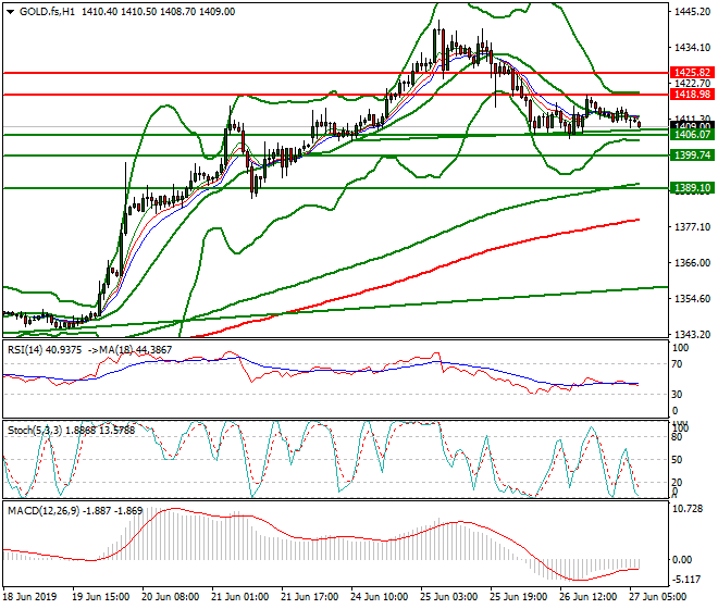 Gold (GC) Intra-day Analysis 27 June 2019