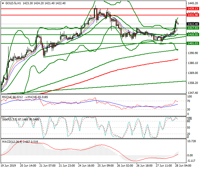 Gold (GC) Intra-day Analysis 28 June 2019