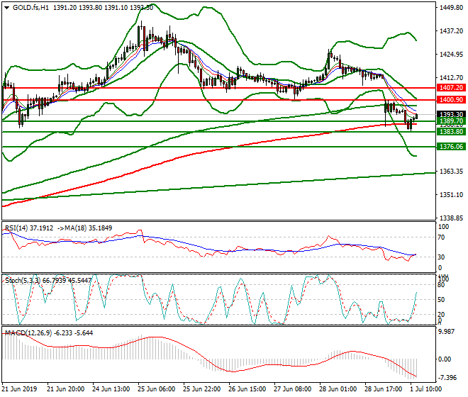 Gold (GC) Mid-day Analysis 01 July 2019