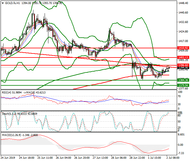 Gold (GC) Mid-day Analysis 02 July 2019