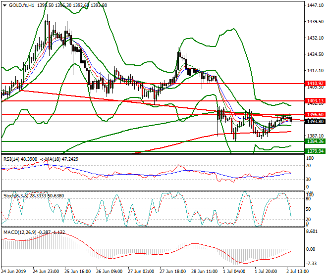 Gold (GC) Evening Analysis 02 July 2019