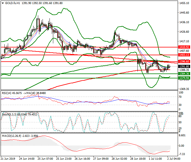 Gold (GC) Intra-day Analysis 02 July 2019