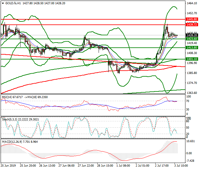 Gold (GC) Mid-day Analysis 03 July 2019