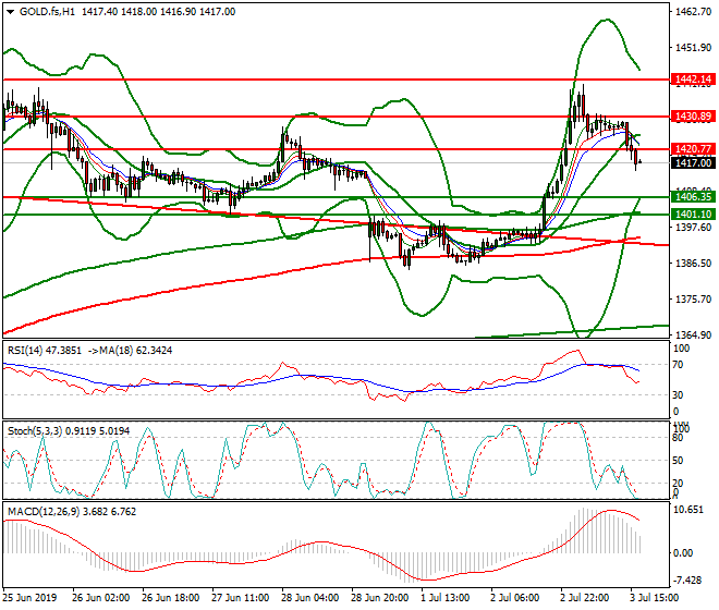 Gold (GC) Evening Analysis 03 July 2019
