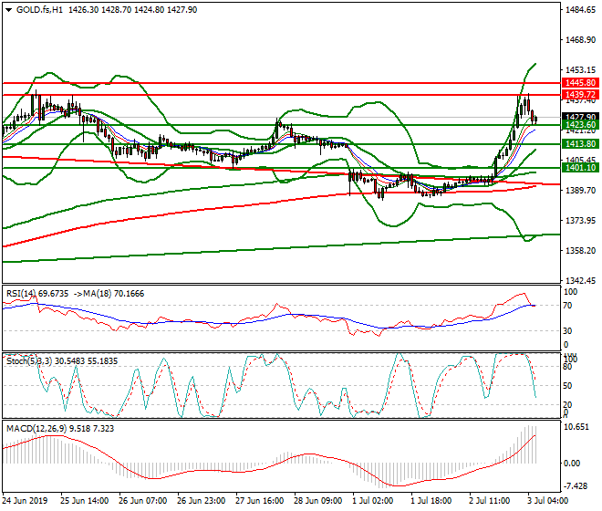 Gold (GC) Intra-day Analysis 03 July 2019