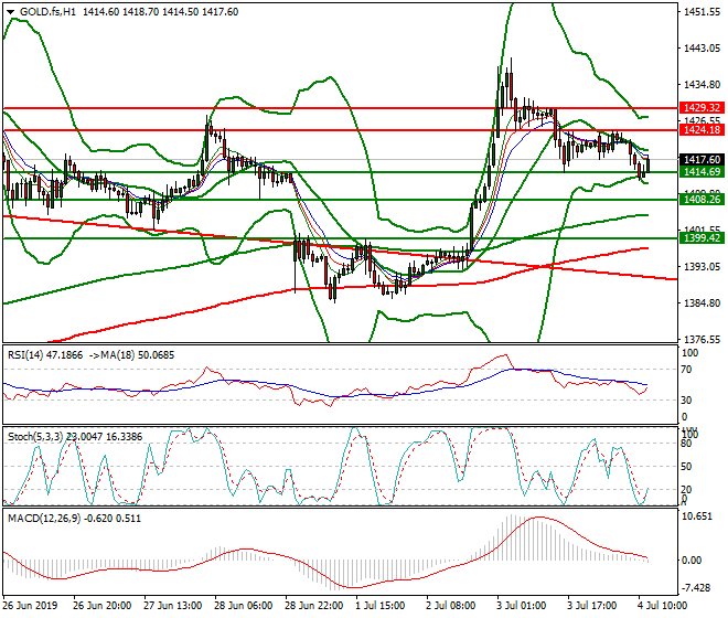 Gold (GC) Mid-day Analysis 04 July 2019