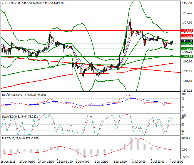 Gold (GC) Evening Analysis 04 July 2019