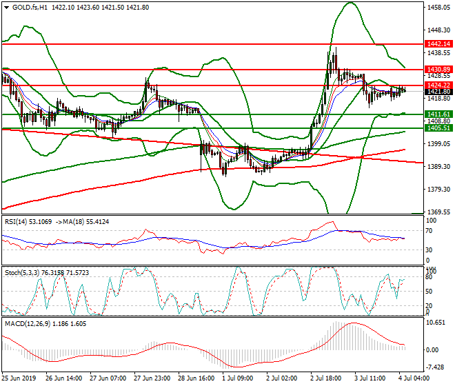 Gold (GC) Intra-day Analysis 04 July 2019