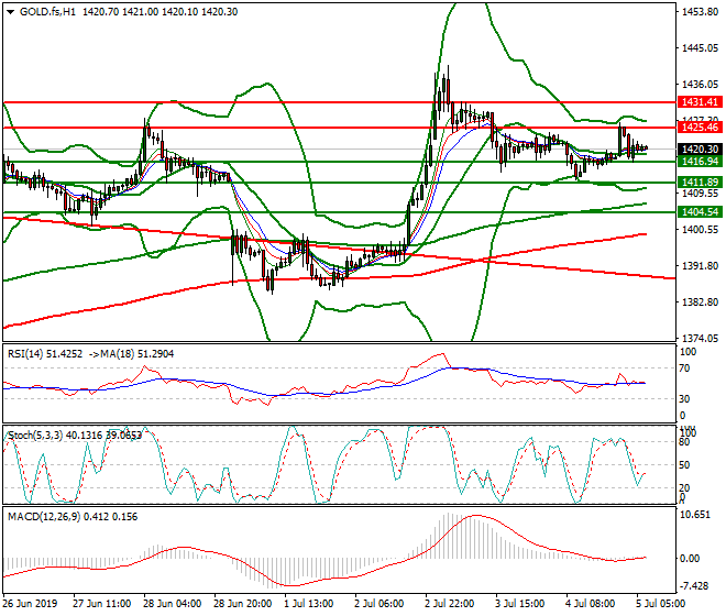 Gold (GC) Intra-day Analysis 05 July 2019