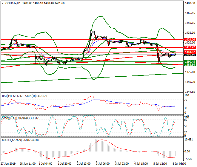 Gold (GC) Intra-day Analysis 08 July 2019
