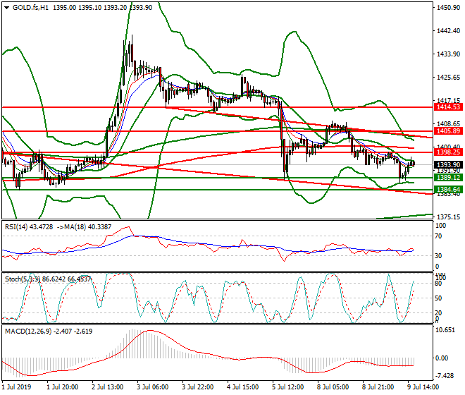 Gold (GC) Mid-day Analysis 09 July 2019