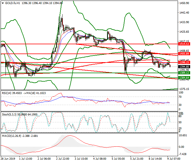 Gold (GC) Intra-day Analysis 09 July 2019