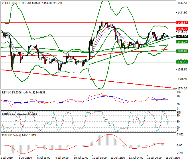 Gold (GC) Evening Analysis 15 July 2019