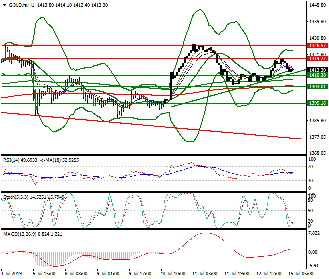 Gold (GC) Intra-day Analysis 15 July 2019
