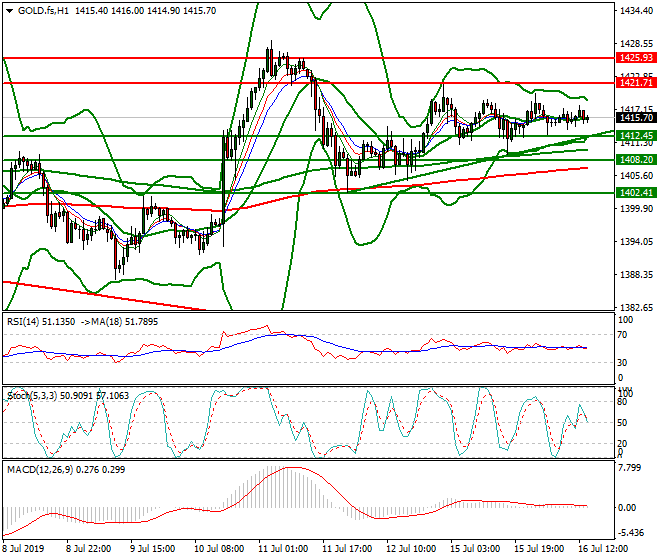 Gold (GC) Evening Analysis 16 July 2019