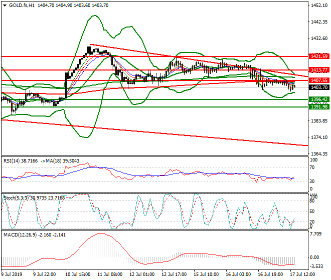 Gold (GC) Mid-day Analysis 17 July 2019