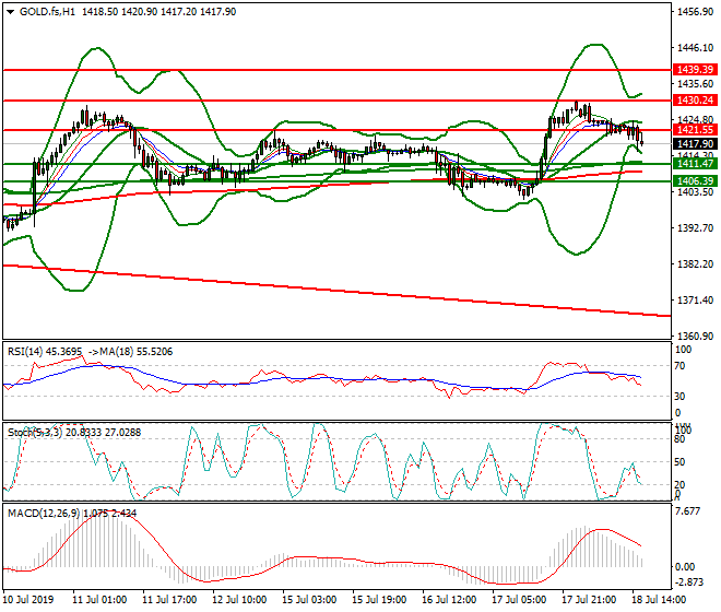 Gold (GC) Evening Analysis 18 July 2019