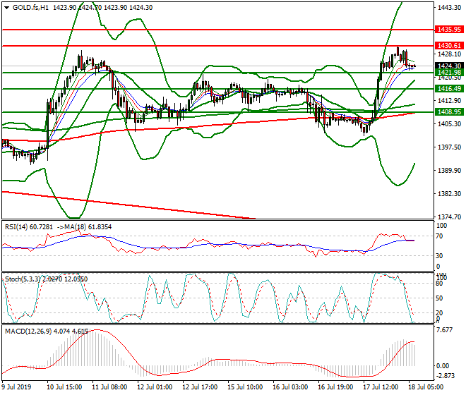 Gold (GC) Intra-day Analysis 18 July 2019
