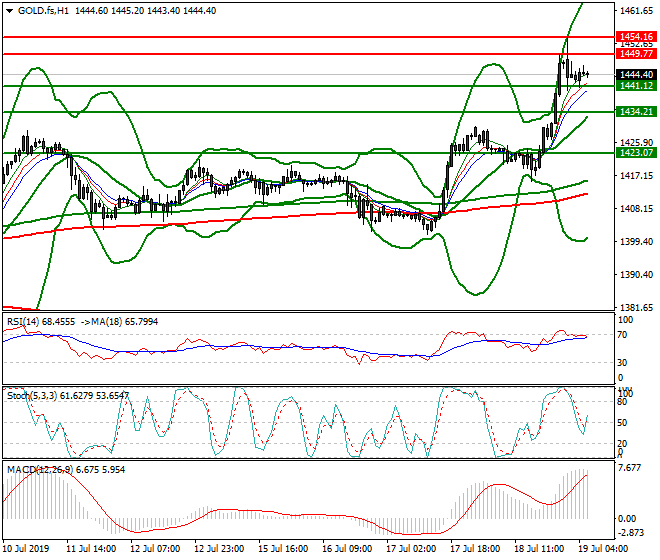 Gold (GC) Intra-day Analysis 19 July 2019