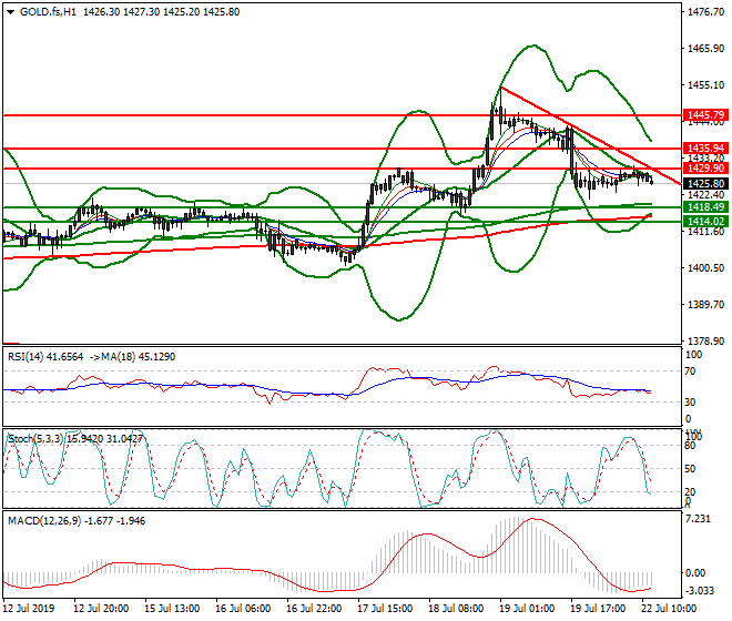 Gold (GC) Mid-day Analysis 22 July 2019
