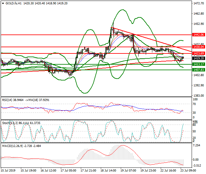Gold (GC) Evening Analysis 23 July 2019