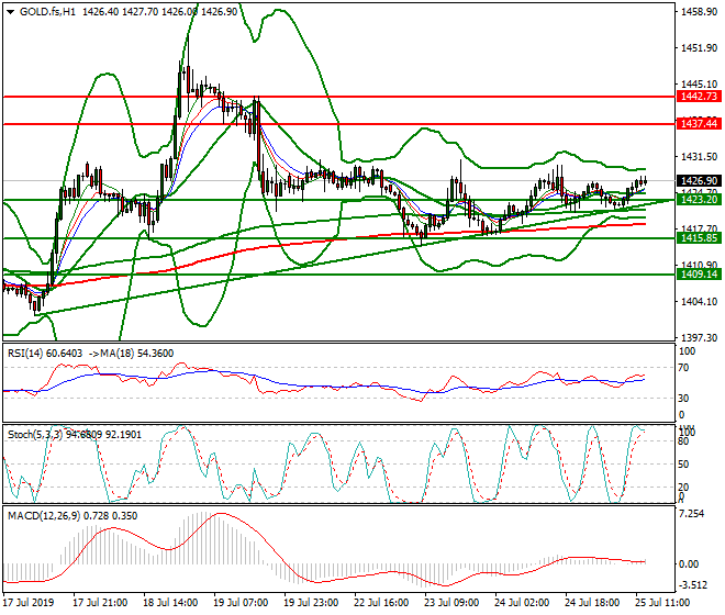 Gold (GC) Mid-day Analysis 25 July 2019