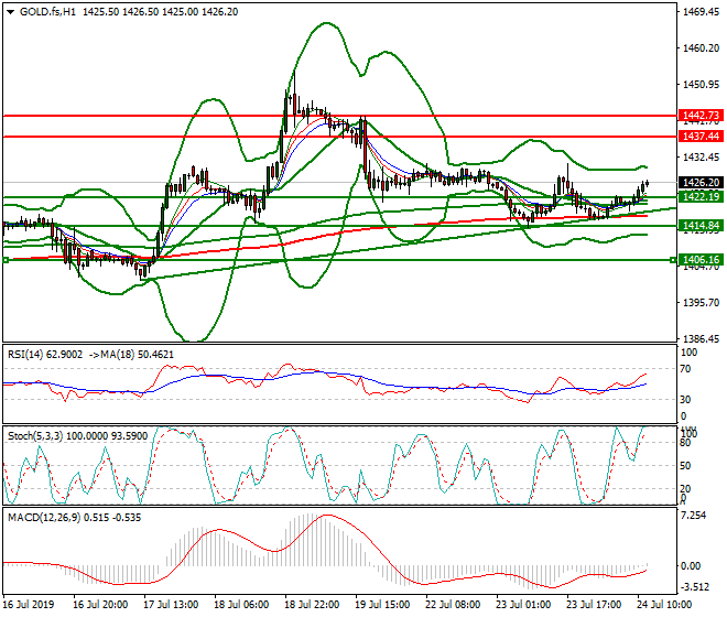 Gold (GC) Mid-day Analysis 24 July 2019