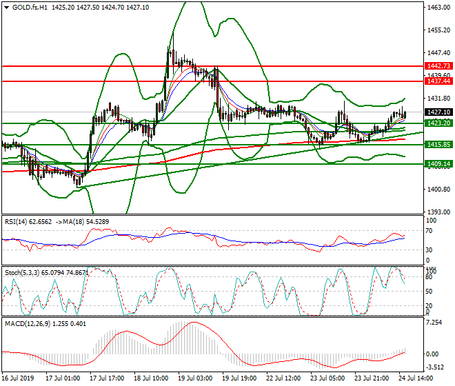 Gold (GC) Evening Analysis 24 July 2019