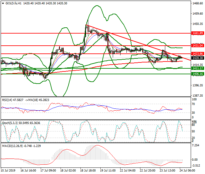 Gold (GC) Intra-day Analysis 24 July 2019